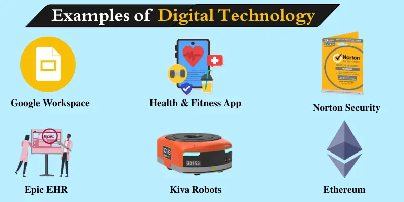 Examples of digital technology, including Google Workspace, health apps, Norton Security, Kiva robots, and Ethereum.