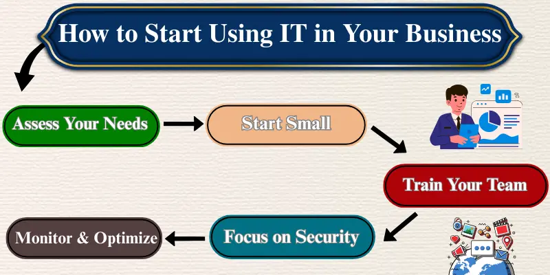 Business IT adoption process showing steps like assess needs, start small, train your team, focus on security, and optimize.