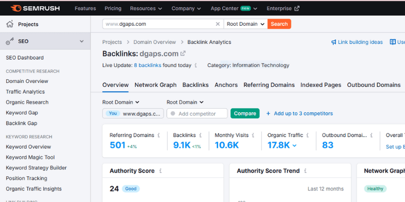 web performance by semrush