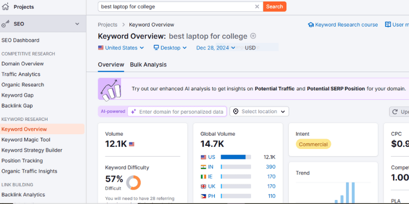 keywords reache by semrush tool