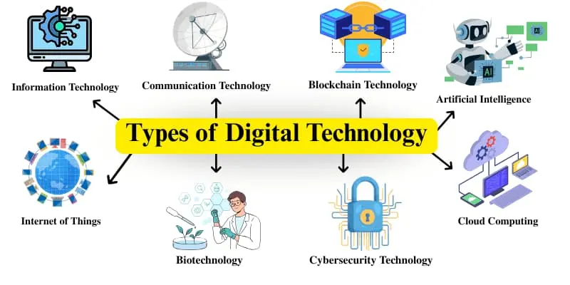 Visual representation of various types of digital technology, including IT, blockchain, AI, IoT, and cybersecurity.